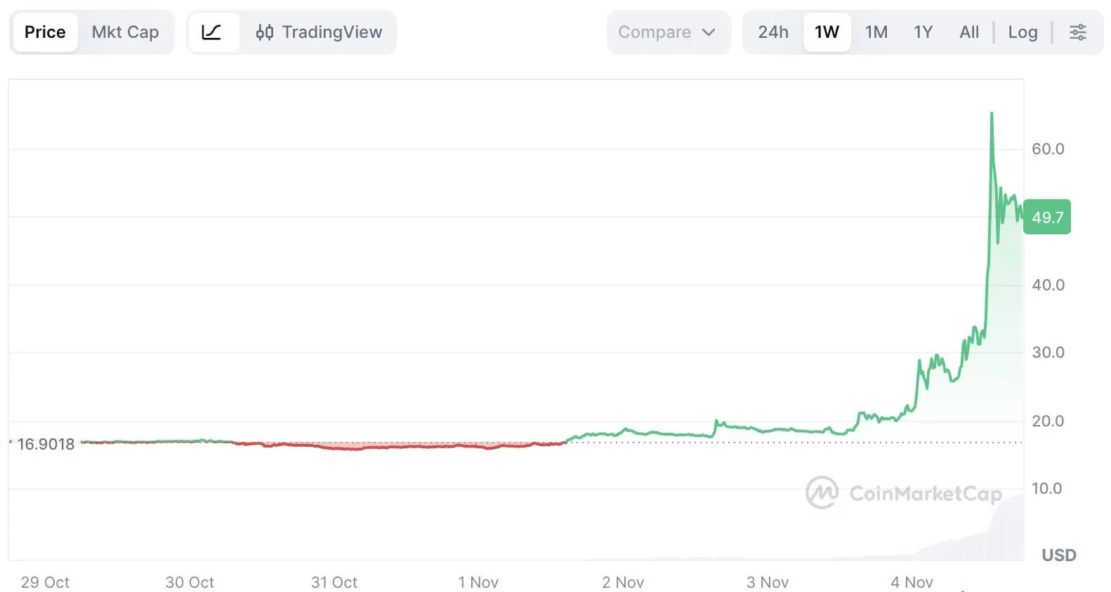 Decred（DCR）標誌與價格走勢圖