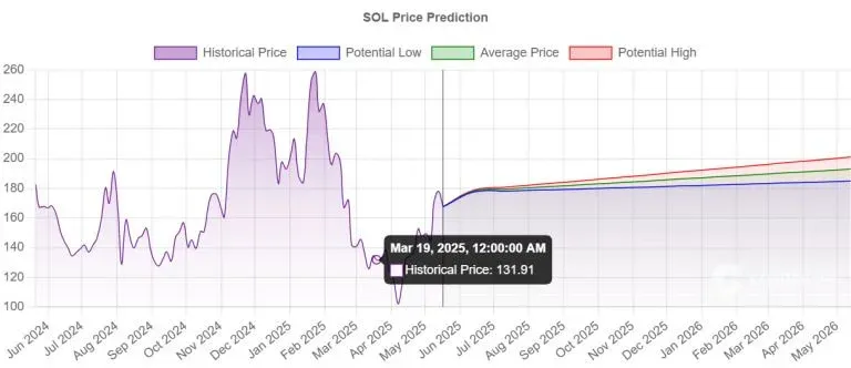 Gráfico de histórico de preço da Solana e previsões futuras