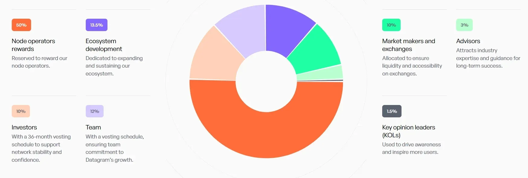 Gráfico de pizza mostrando a distribuição do token DGRAM: Operadores de nós 50%, Ecossistema 13,5%