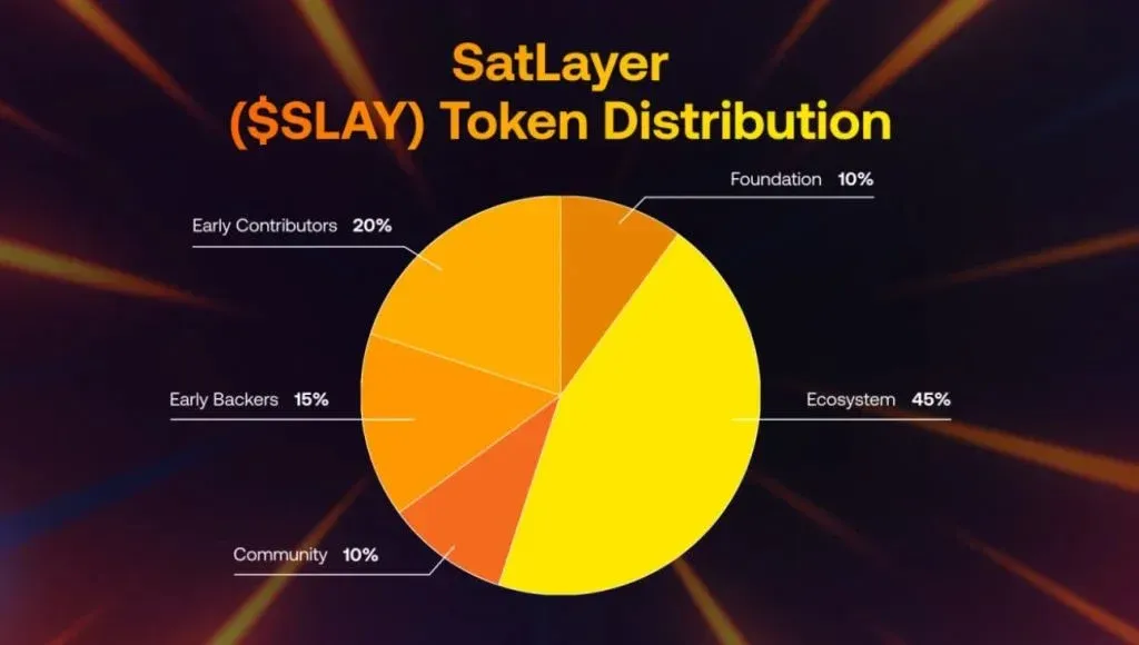 Gráfico de pizza ilustrando a distribuição do token SLAY por categorias