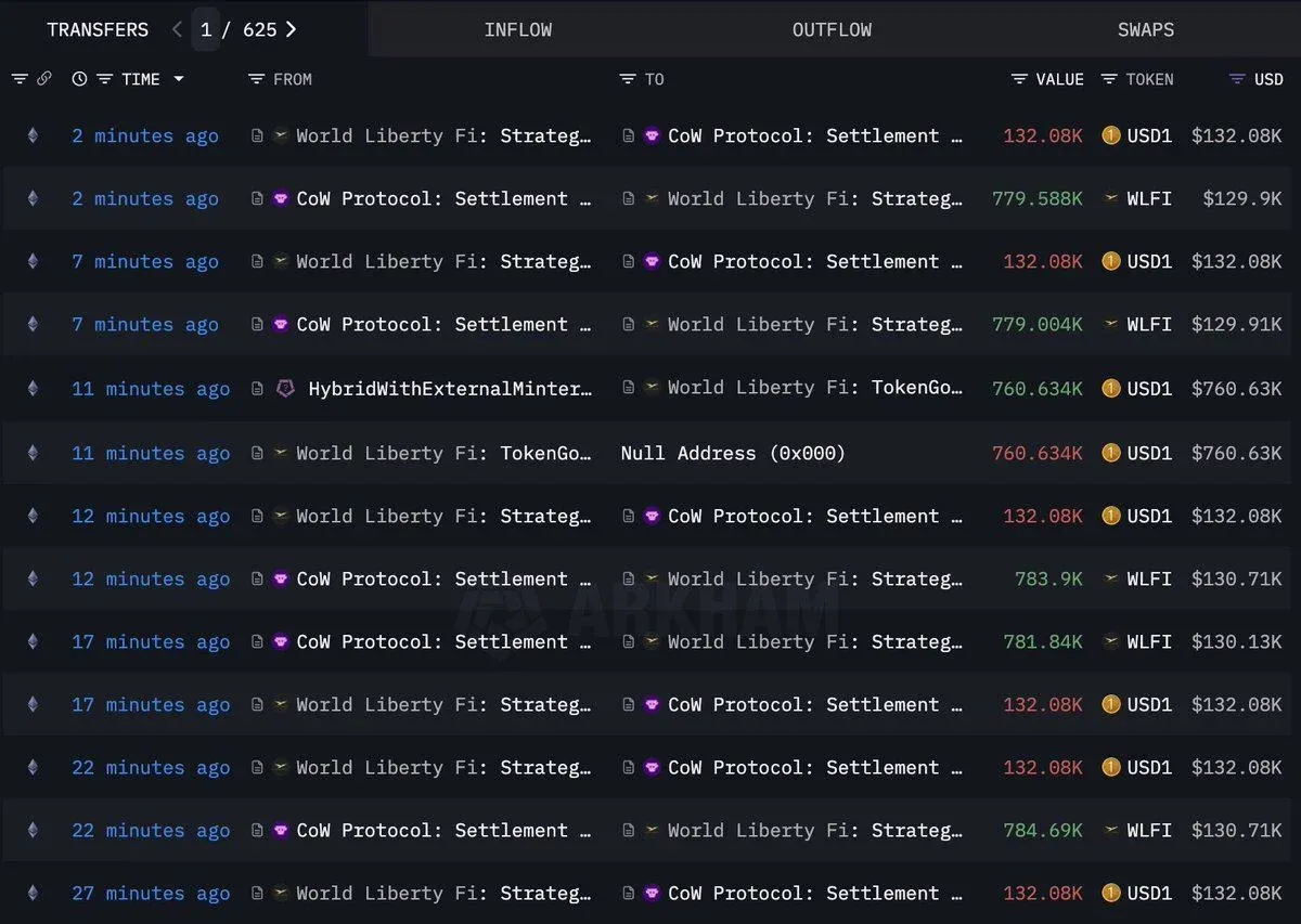 Recompra de tokens WLFI e evolução de preço ao longo do tempo