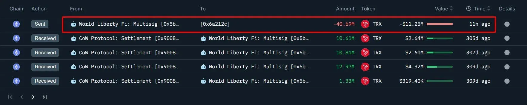 Volume de recompra de tokens WLFI ao longo do tempo (gráfico de barras)