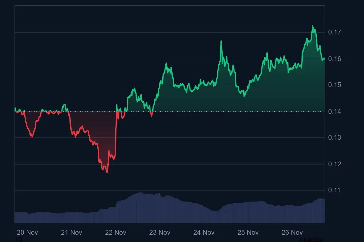 Gráfico de preço da WLFI mostrando tendência recente e dados históricos