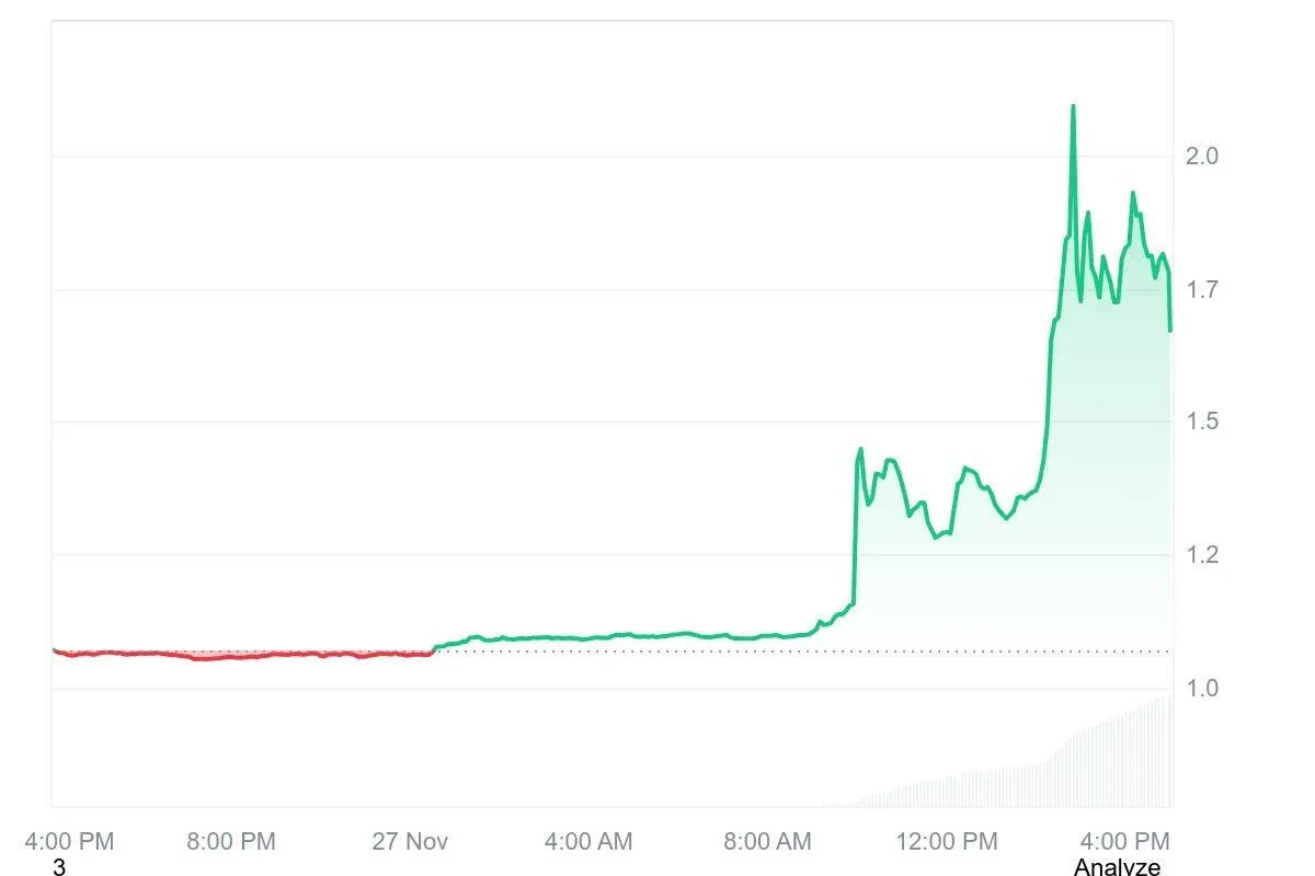 Gráfico de linha do preço do ORCA hoje mostrando a tendência de preço
