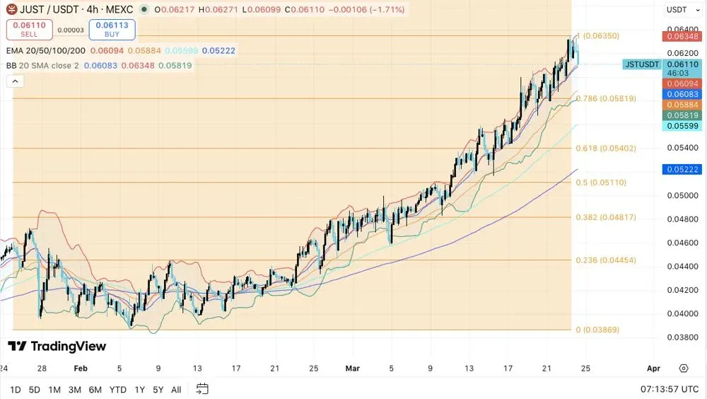 JUST (JST) 價格走勢 標示 0.0582 美元支撐及斐波那契回撤