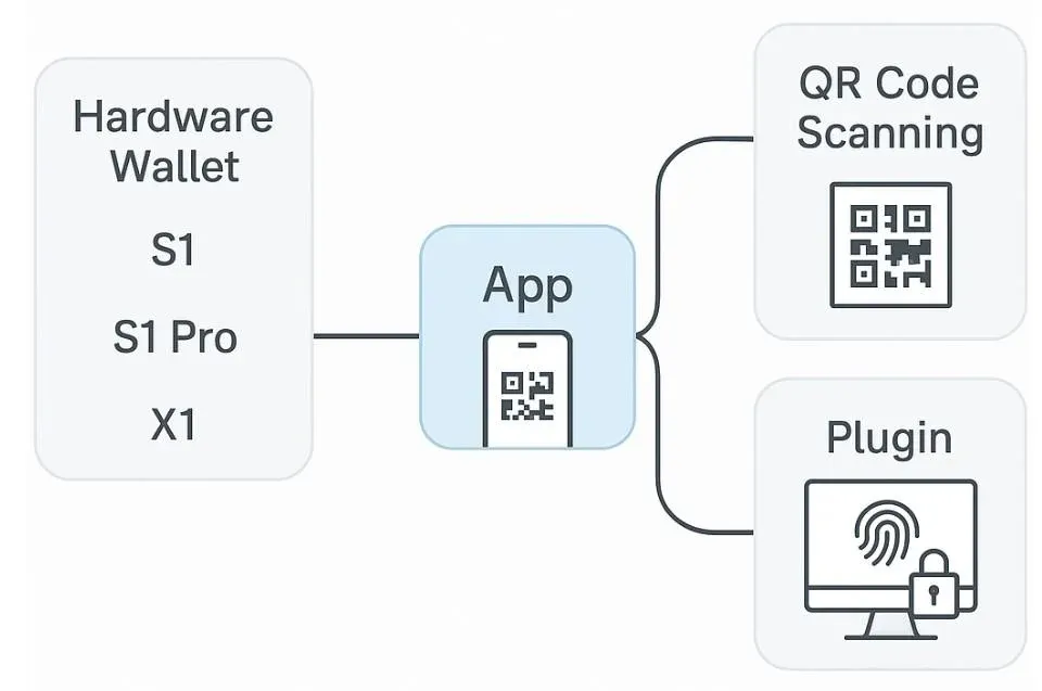 Avaliação completa da SafePal: sem cabo USB, carteira de hardware adequada para usuários comuns