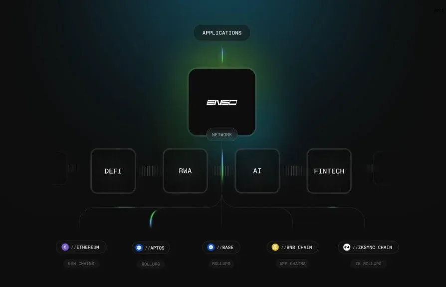 Enso project technical architecture diagram showing the chain layer, consensus layer, and application layer