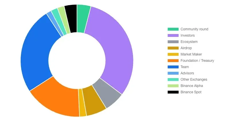 代币分配饼图显示各类持有比例及 Binance 相关份额
