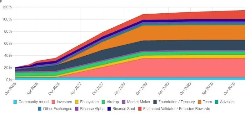 代币发行比例饼图展示各类分配占比