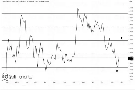 XRP 價格走勢預測折線圖標註三種AI模型