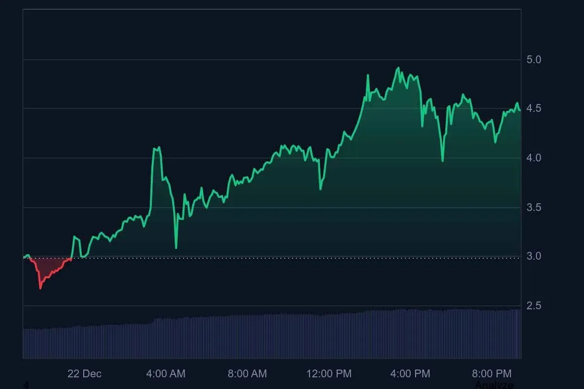 Gráfico de preço da Audiera no CoinMarketCap