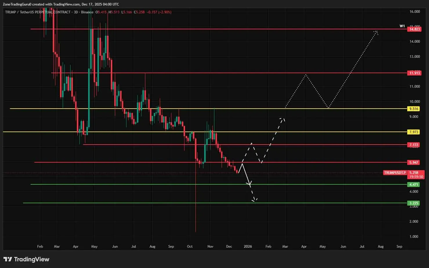 Trump (TRUMP) price forecast: 2025, 2026, 2030 and beyond