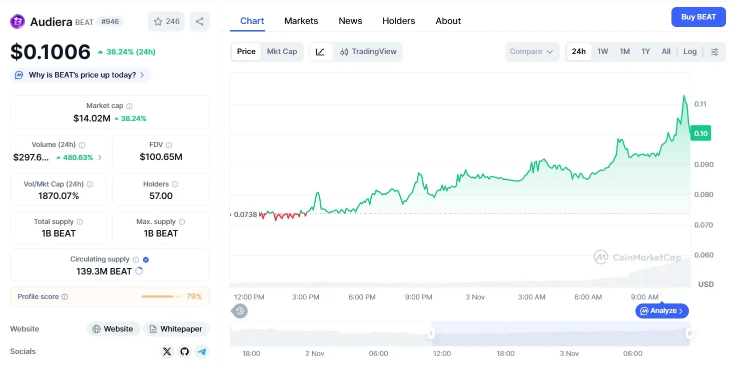 Apresentação detalhada do token Audiera (BEAT)