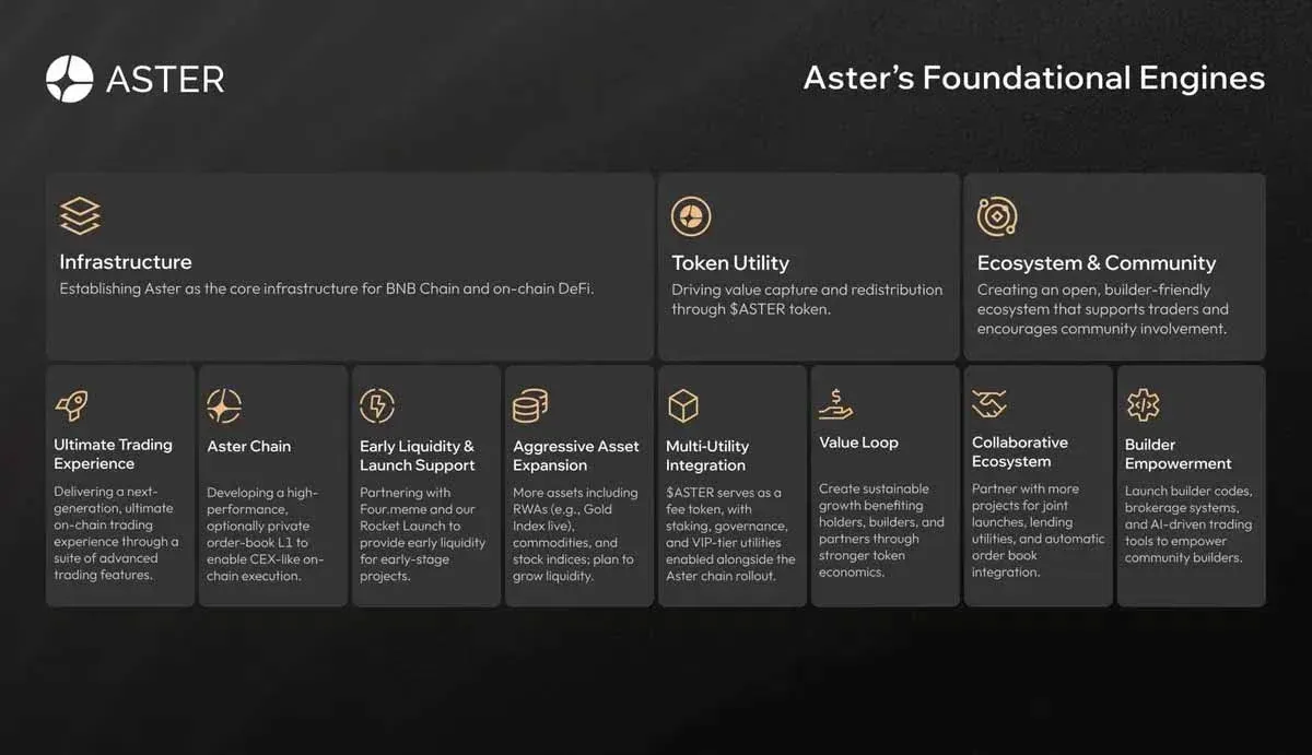 Tabla de tarifas de Aster mostrando tasas Maker/Taker y requisitos de staking VIP