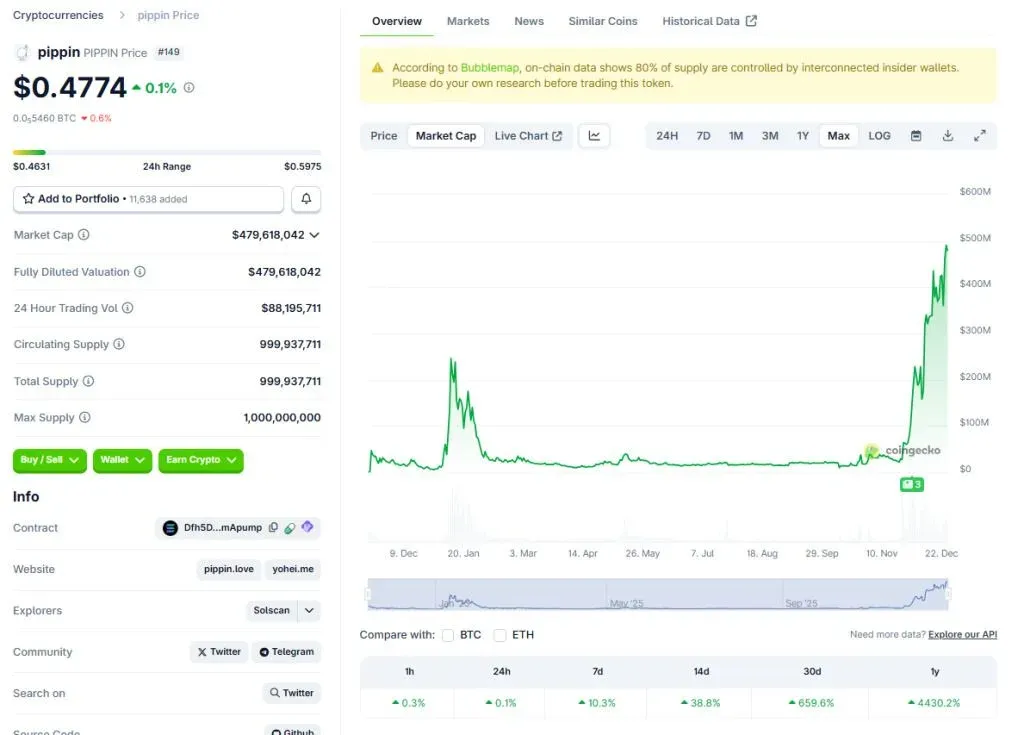 Gráfico de linha do preço do token PIPPIN mostrando US$ 0,4774 (≈ R$ 2,63) e tendência de alta