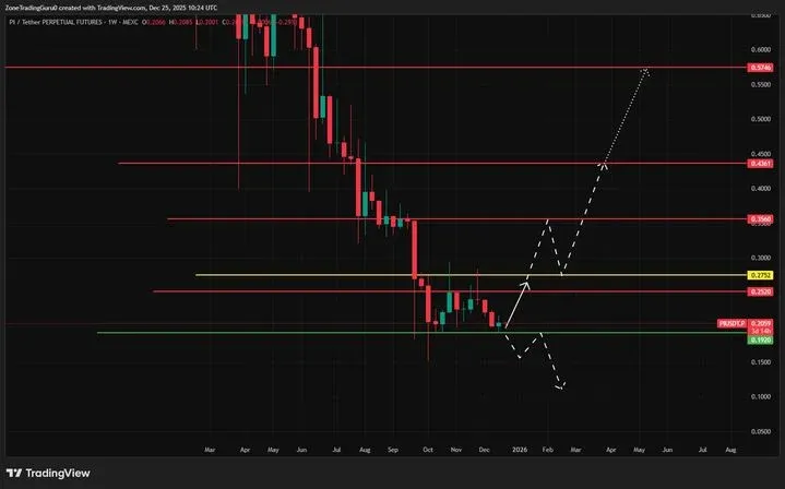 Pi Coin candlestick chart highlighting key levels such as $0.1920, $0.2752, $0.3560