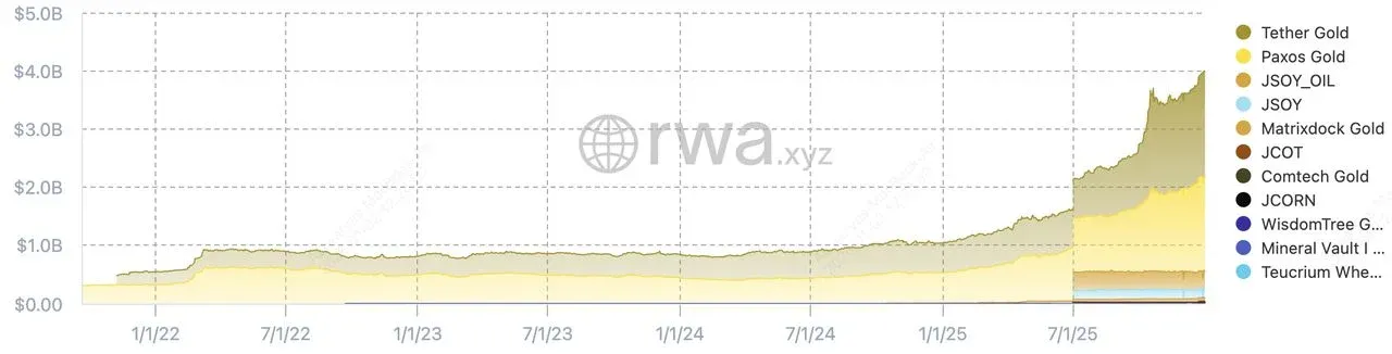 Gráfico de barras comparando o valor total de tokens de ouro e prata em 2025