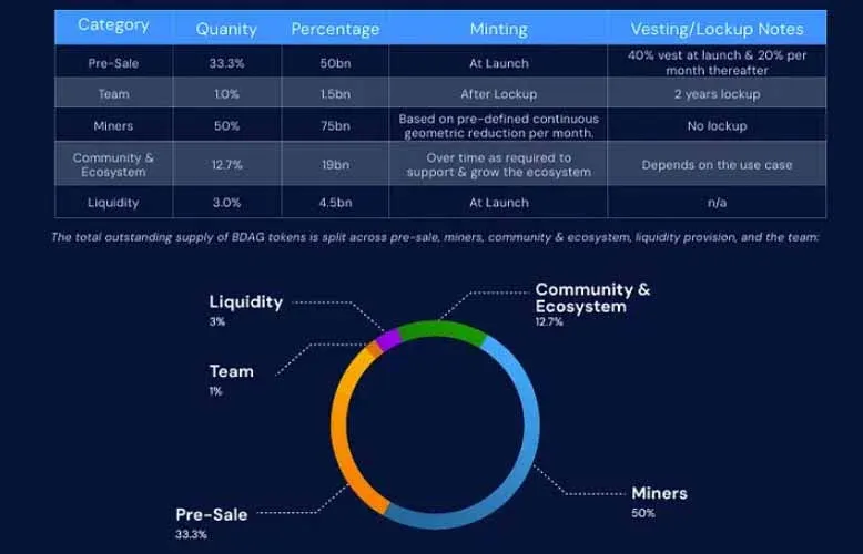 BDAG代币分配矿工50%预售33%社群13%交易所3%比例