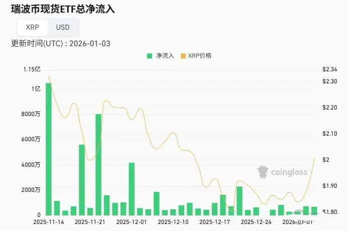 Bar chart of XRP ETF net inflows indicating capital scale