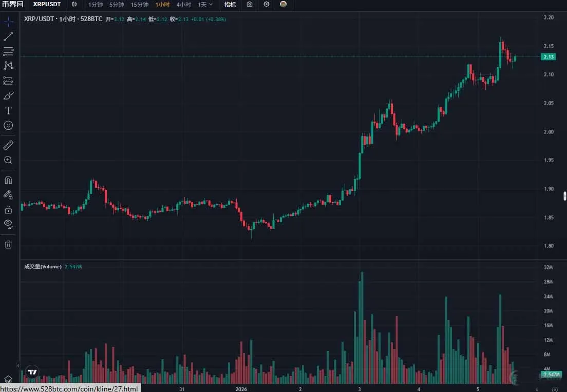 Line chart of XRP price on Jan 5 2024 with volume bars