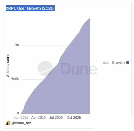 Line chart of XRPL user growth 2023‑2025