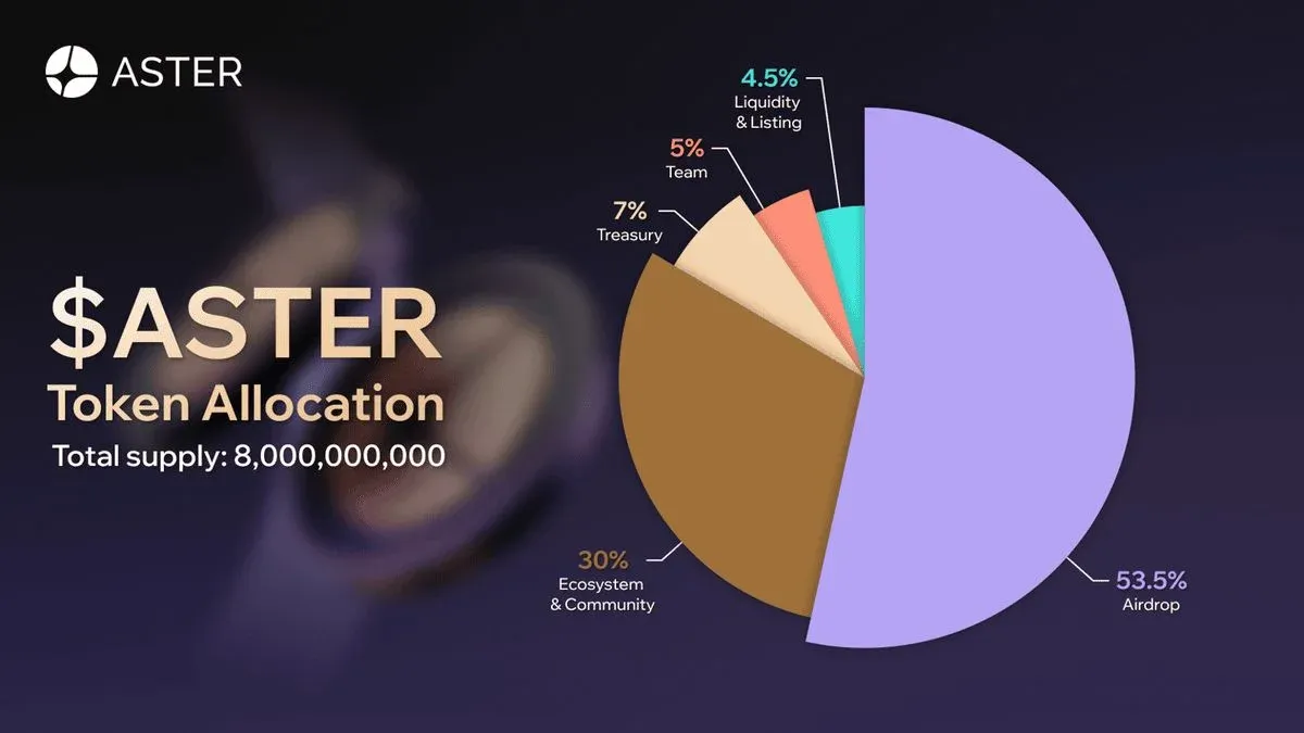 ASTR token allocation pie chart showing 53.5 % community airdrop, etc.