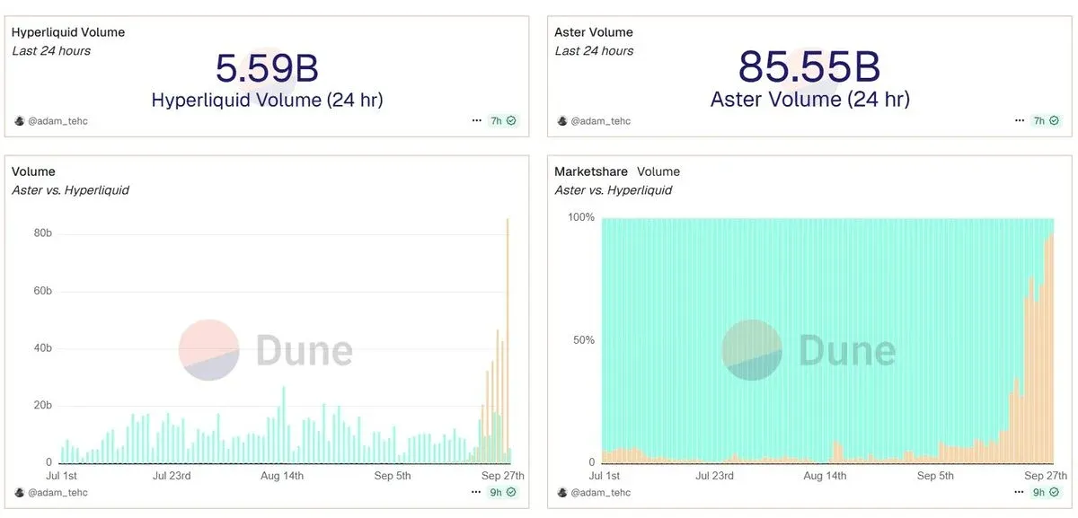 DefiLlama line chart showing $85 billion daily volume in September