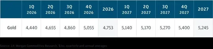 Proyección de precios del oro de JPMorgan para 2026