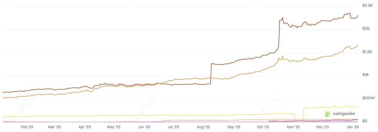 Ranking por capitalización de proyectos de oro tokenizado (CoinGecko)