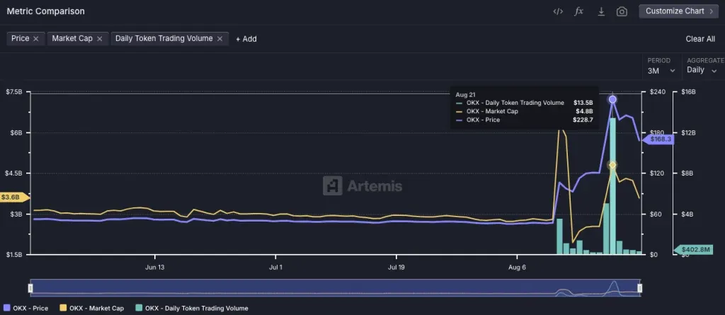 冲高阶段：OKB/USDT 连破关键价位