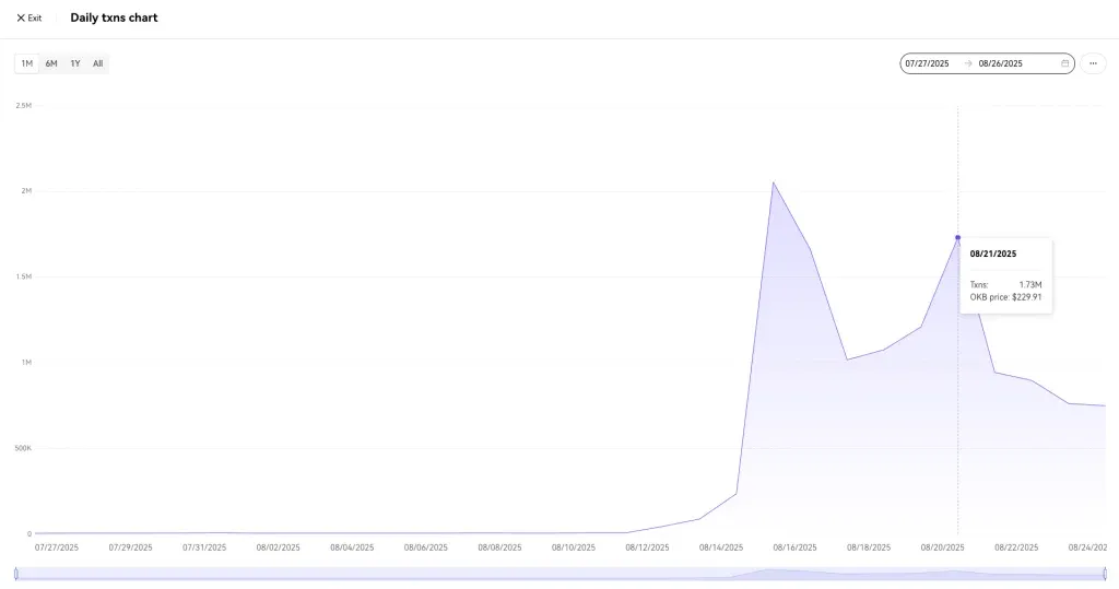OKX 用户的思考：X Layer 采用率的未知数
