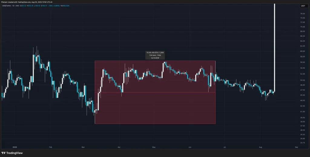 OKB崛起时间线：平台币进化到X Layer核心燃料