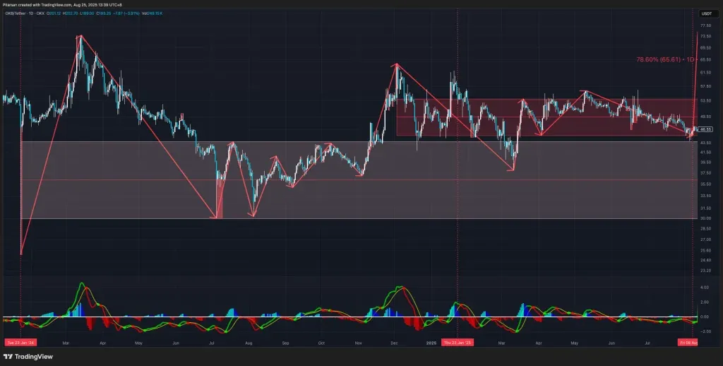 2025 年 8 月 21–22 日：行情大爆发
