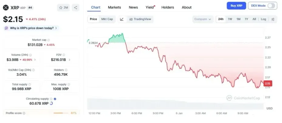 Gráfico de preços do XRP mostra correção recente de pico para aproximadamente 2,15 USD
