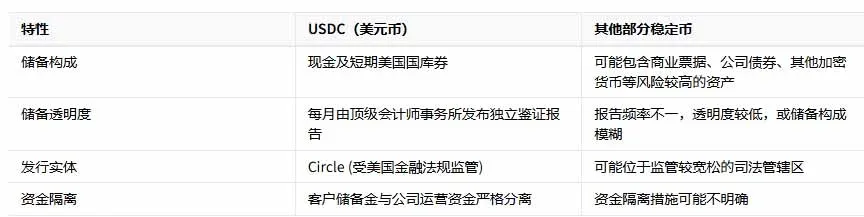 Comparison table of transparency and reserve composition between USDC and USDT