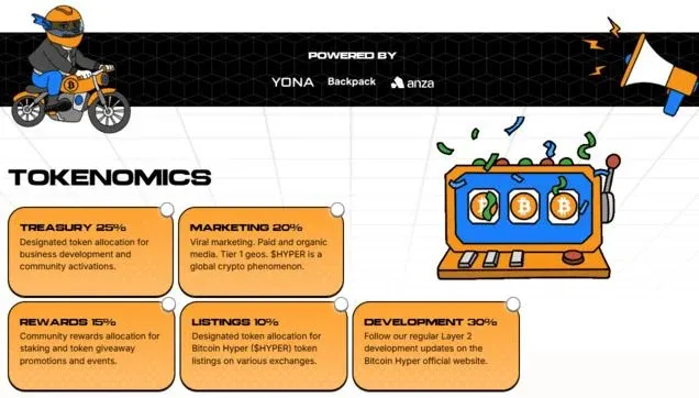Gráfico de pastel de distribución: negocio 25%, marketing 20%, recompensas 15%, listado 10%, desarrollo 30%