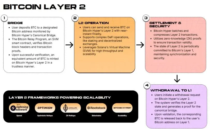 Diagrama de arquitectura Layer2 de Hyper: interacción cadena principal y cadena lateral