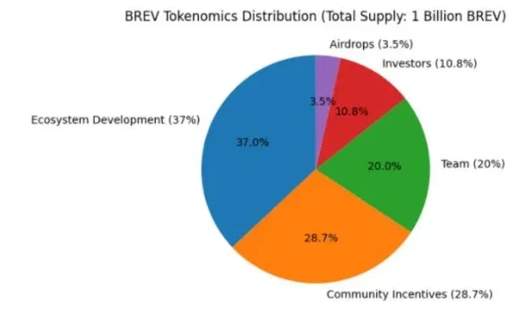 Modelo de tokenomics do BREV mostrando pagamento, staking, governança e outros elementos