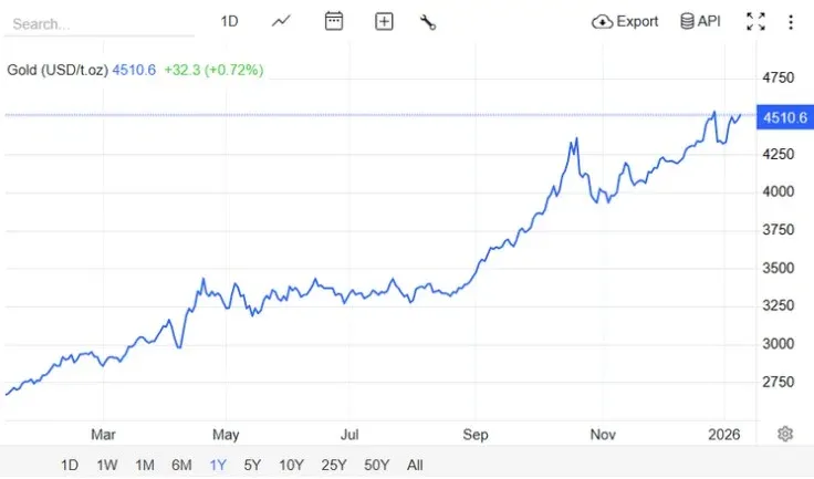 2026年1月金价区间折线图 横轴时间 纵轴美元每盎司