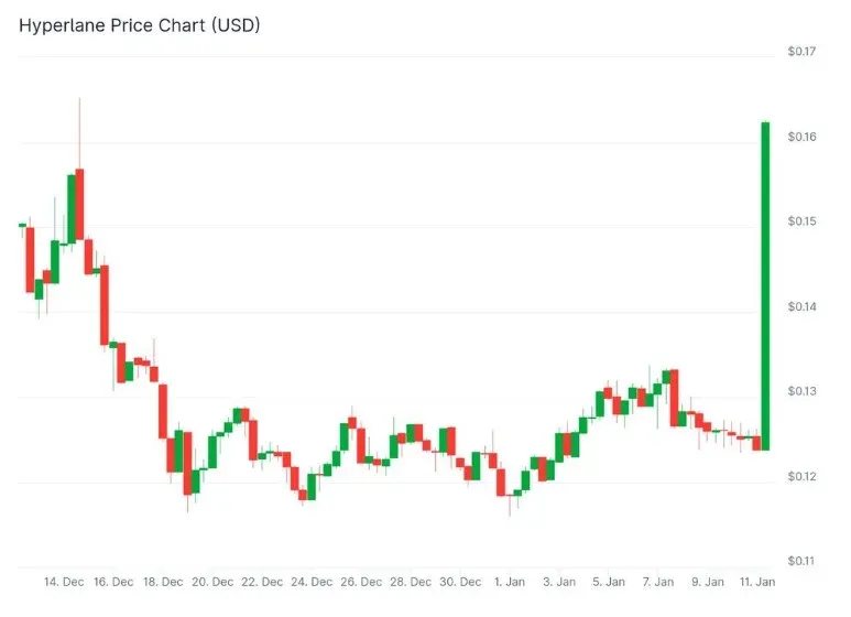 Gráfico de velas do preço do Bitcoin mostrando recuperação para faixa alta