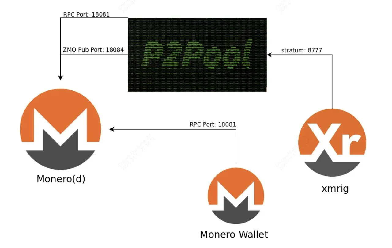 Monero wallet interface showing a payment address and QR code