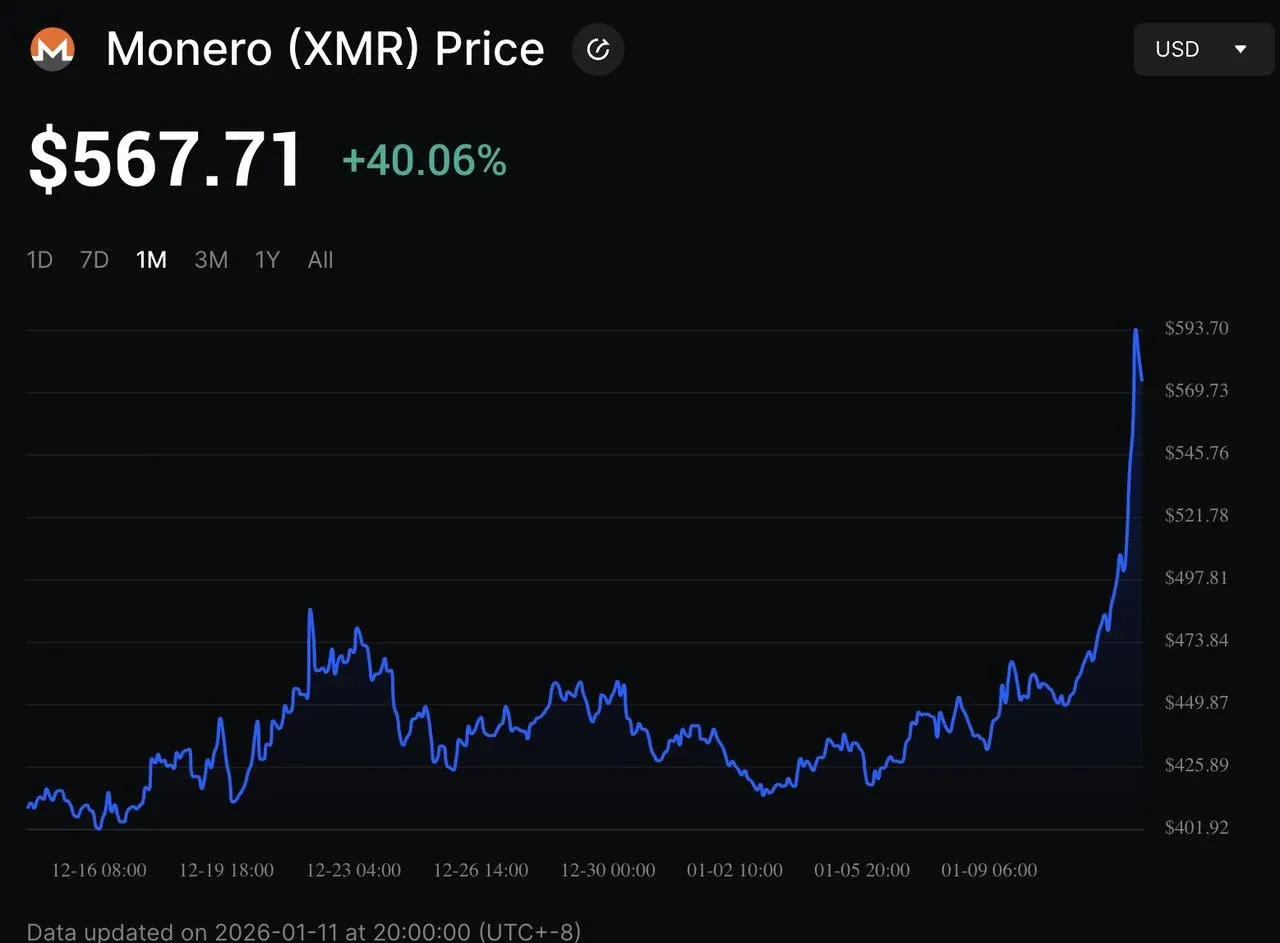 Recent Monero price chart showing rapid upward movement