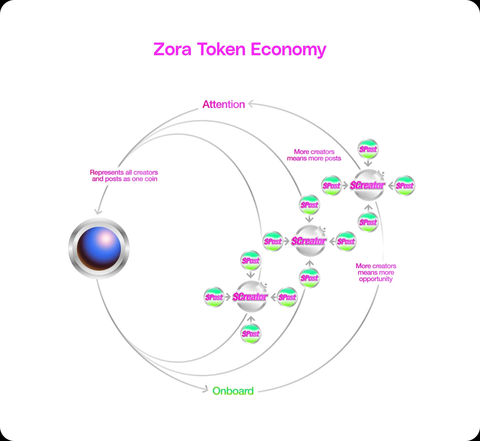 Diagrama da economia de tokens da Zora mostrando caminhos de receita para criadores
