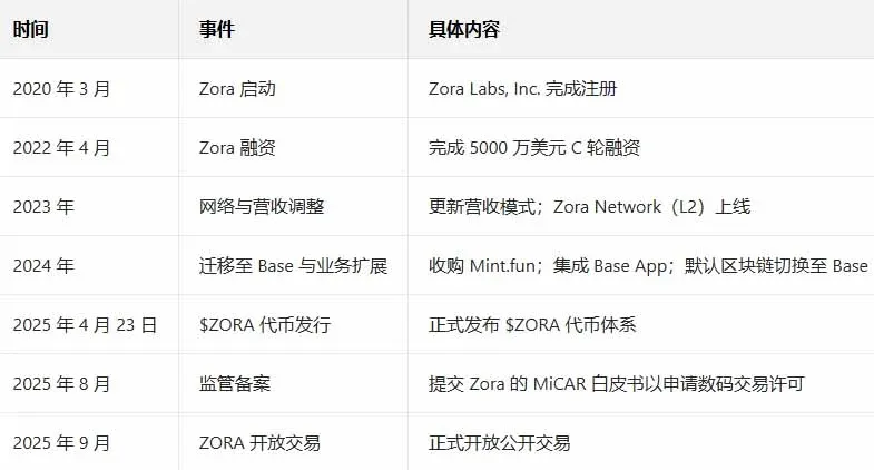Integração da Zora com Base App mostrando aumento diário na criação de tokens