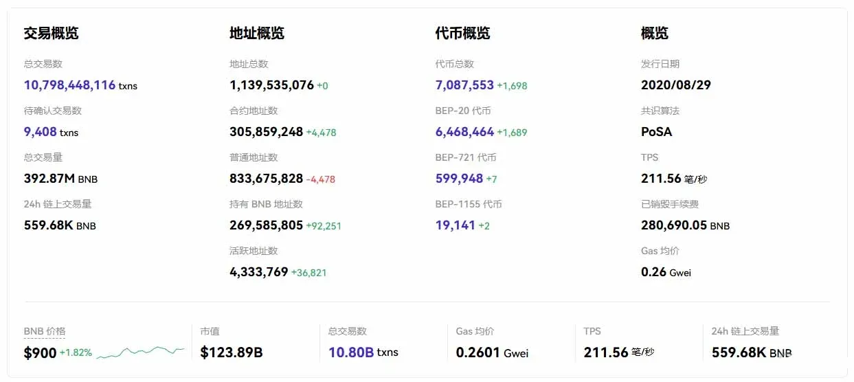 Gráfico de linha do volume diário de transações da cadeia BNB mostrando a tendência de 2023 a 2025
