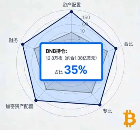 Gráfico de pizza da alocação de ativos cripto da Nano Labs, BNB representando 35 %