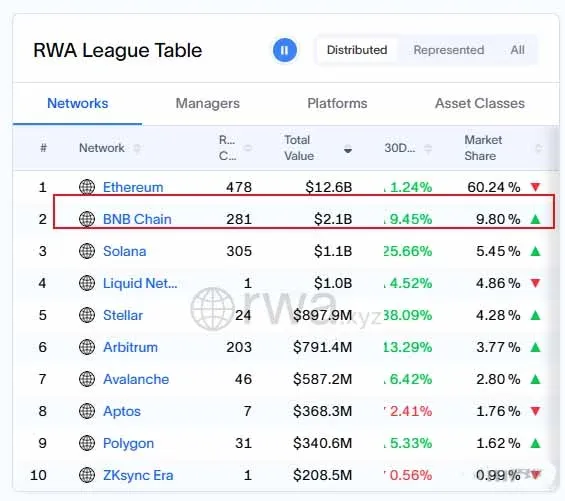 Gráfico de barras do tamanho dos ativos tokenizados na cadeia BNB, mostrando o valor acumulado de RWA