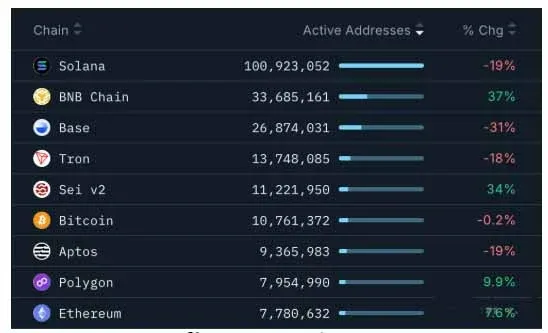 Gráfico de barras comparativo do número de endereços ativos em diferentes blockchains