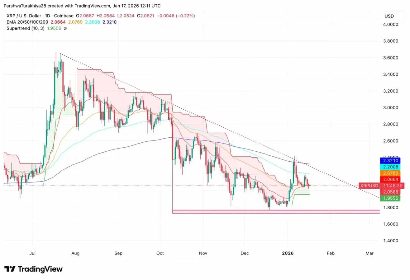 XRP price chart around $2.06, descending triangle, support $2.04