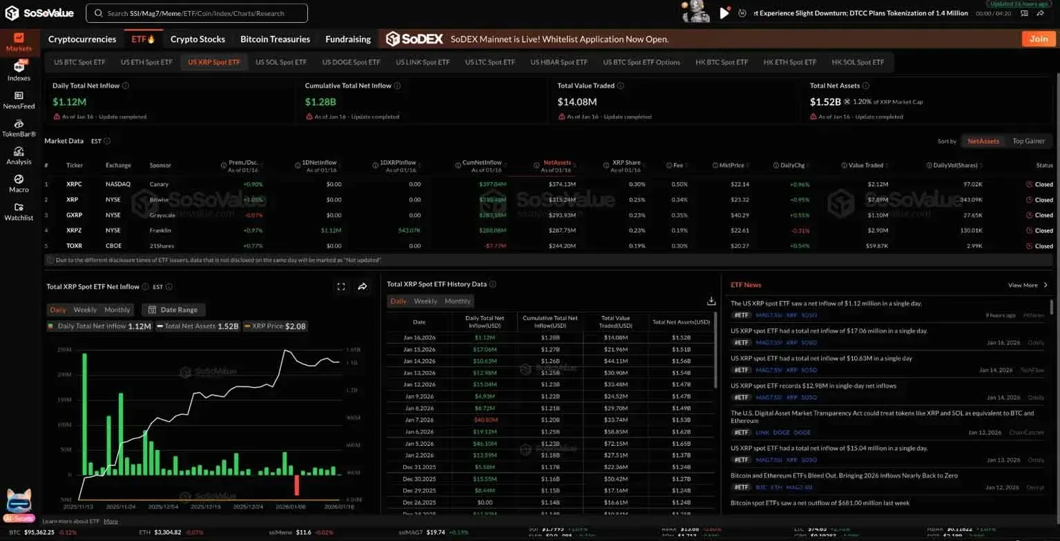 XRP ETF inflow trend line chart showing changes over time